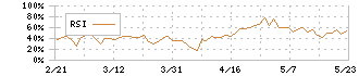 シーティーエス(4345)のRSI