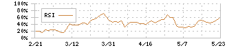 ブロードメディア(4347)のRSI