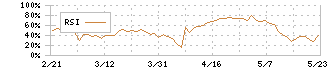 メディカルシステムネットワーク(4350)のRSI