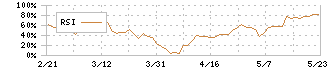 応用技術(4356)のRSI