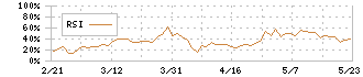 マナック・ケミカル・パートナーズ(4360)のRSI