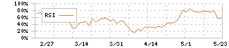 川口化学工業(4361)のRSI