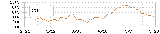 日本精化(4362)のRSI