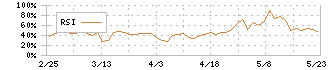 松本油脂製薬(4365)のRSI