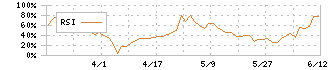 広栄化学(4367)のRSI