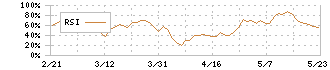 扶桑化学工業(4368)のRSI