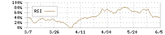 トリケミカル研究所(4369)のRSI