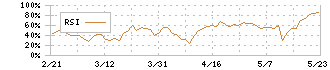 モビルス(4370)のRSI