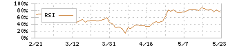 コアコンセプト・テクノロジー(4371)のRSI