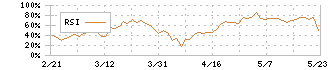 シンプレクス・ホールディングス(4373)のRSI