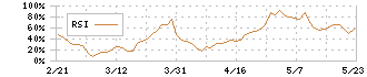 ＲＯＢＯＴ　ＰＡＹＭＥＮＴ(4374)のRSI