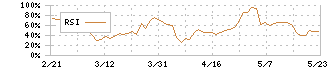 セーフィー(4375)のRSI