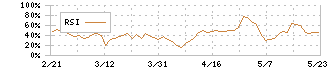 くふうカンパニー(4376)のRSI