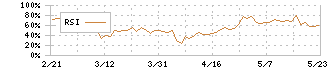 ワンキャリア(4377)のRSI