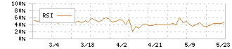 ＣＩＮＣ(4378)のRSI