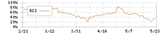 Ｍマート(4380)のRSI