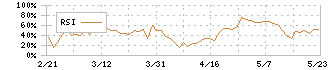 ビープラッツ(4381)のRSI