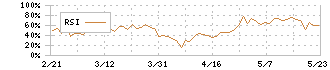 ＨＥＲＯＺ(4382)のRSI