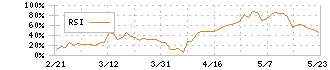 ラクスル(4384)のRSI