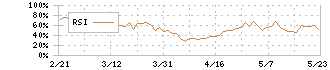 メルカリ(4385)のRSI