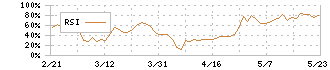 ＳＩＧグループ(4386)のRSI