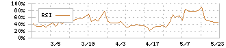 ＺＵＵ(4387)のRSI