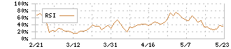 エーアイ(4388)のRSI