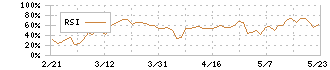 プロパティデータバンク(4389)のRSI