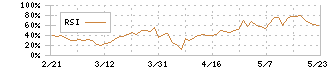 アイ・ピー・エス(4390)のRSI