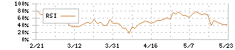 ロジザード(4391)のRSI