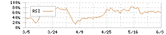ＦＩＧ(4392)のRSI