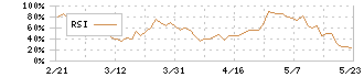 バンク・オブ・イノベーション(4393)のRSI