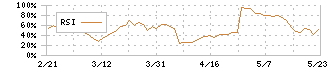 エクスモーション(4394)のRSI