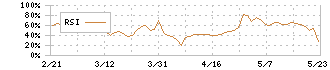 アクリート(4395)のRSI