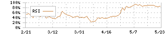 システムサポートホールディングス(4396)のRSI