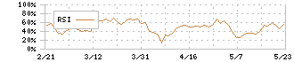 チームスピリット(4397)のRSI