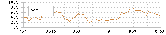 ブロードバンドセキュリティ(4398)のRSI