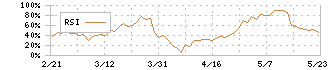 ＡＤＥＫＡ(4401)のRSI