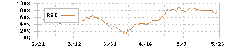 日油(4403)のRSI