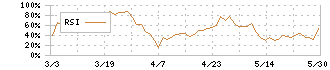 ミヨシ油脂(4404)のRSI