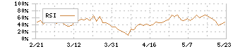 新日本理化(4406)のRSI