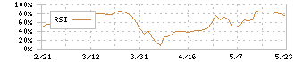 東邦化学工業(4409)のRSI