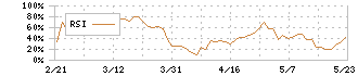 ハリマ化成グループ(4410)のRSI