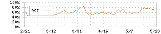 サイエンスアーツ(4412)のRSI