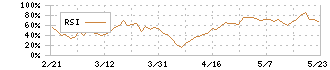 ボードルア(4413)のRSI