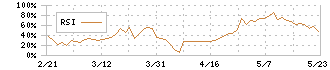 ブロードエンタープライズ(4415)のRSI