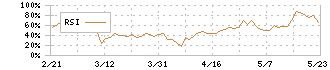 Ｔｒｕｅ　Ｄａｔａ(4416)のRSI