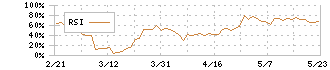 ＪＤＳＣ(4418)のRSI