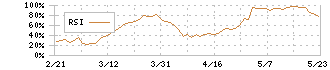 Ｆｉｎａｔｅｘｔホールディングス(4419)のRSI