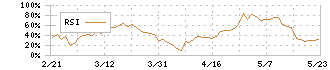 イーソル(4420)のRSI